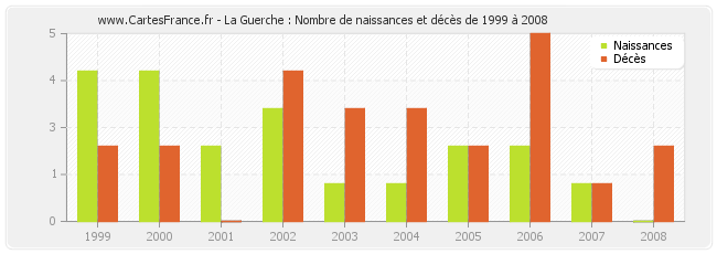 La Guerche : Nombre de naissances et décès de 1999 à 2008